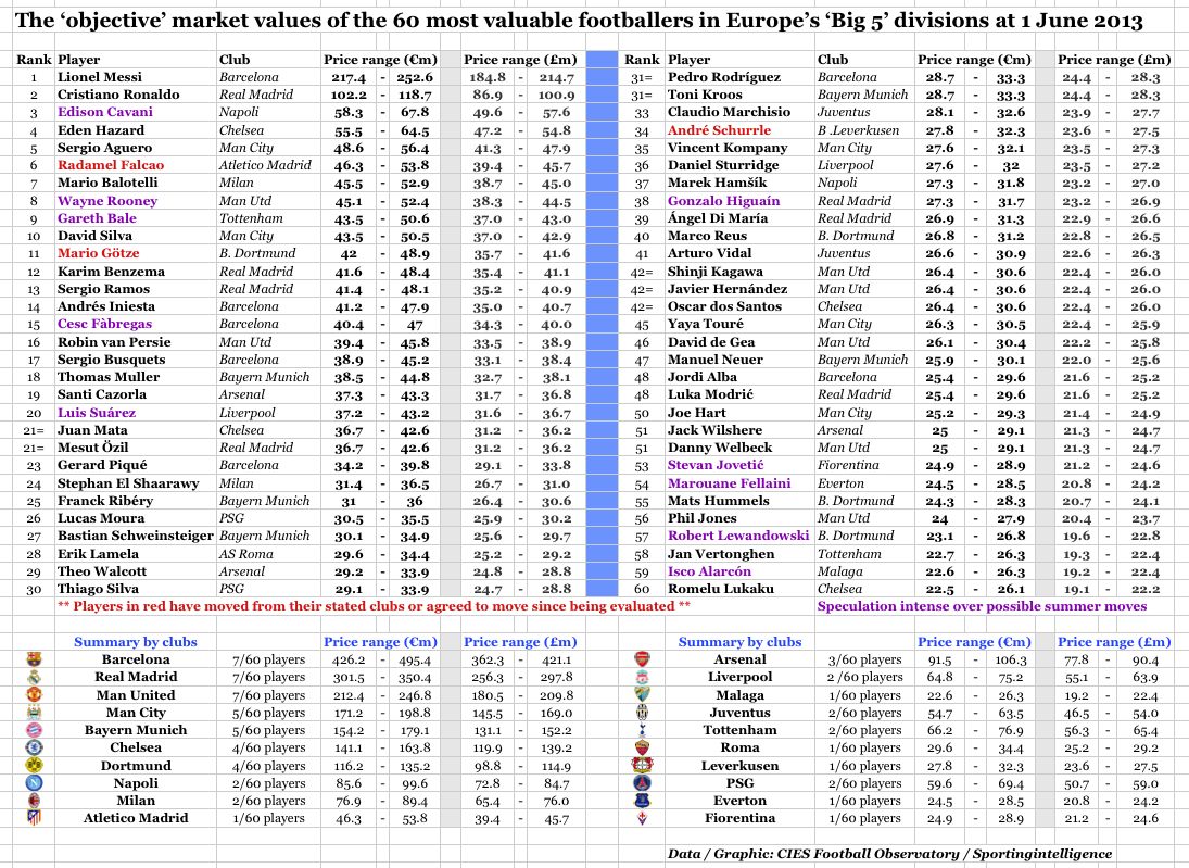 Big-5-most-%C2%A3-players-1.6.13.jpg
