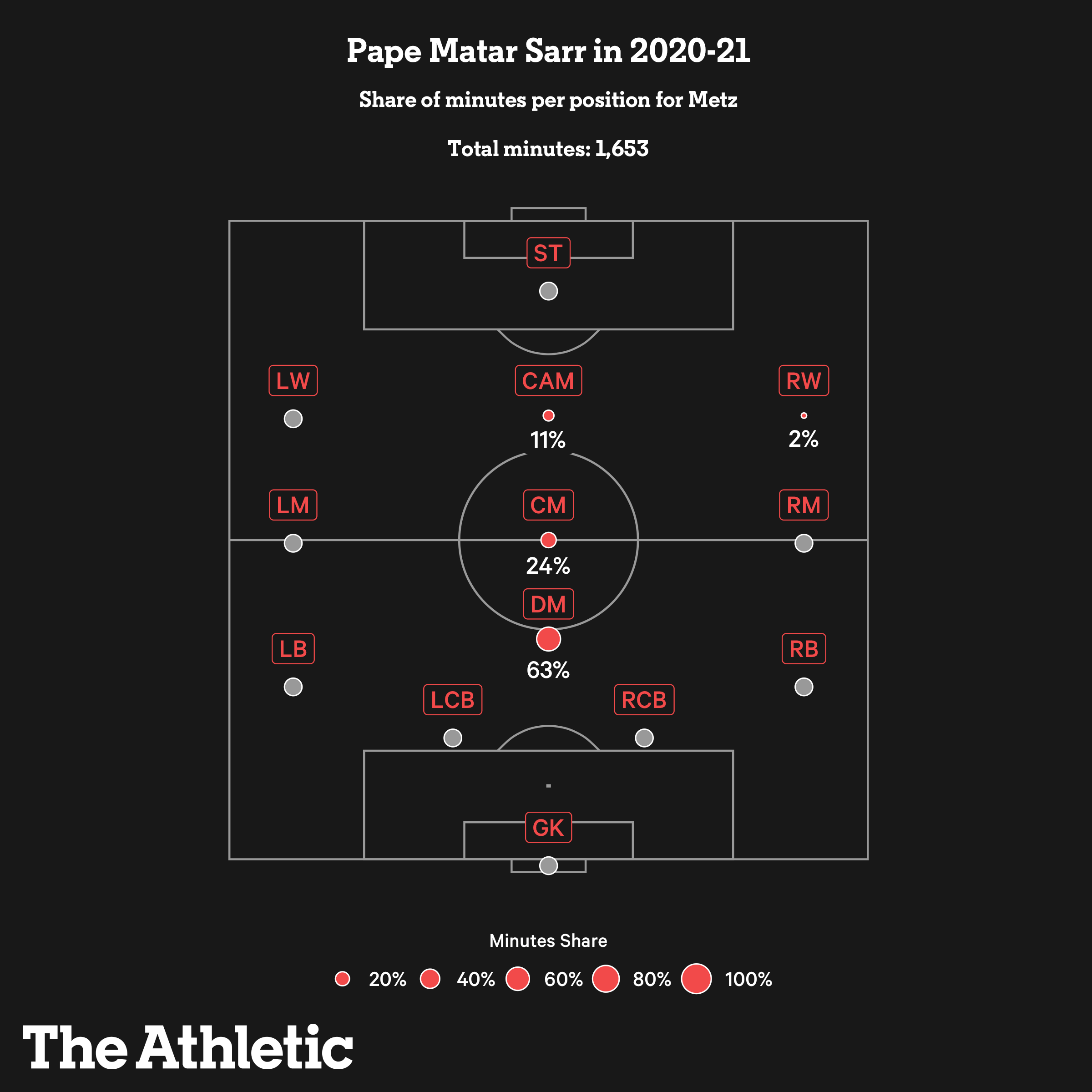 positions_pape_matar_sarr_2020-21.png