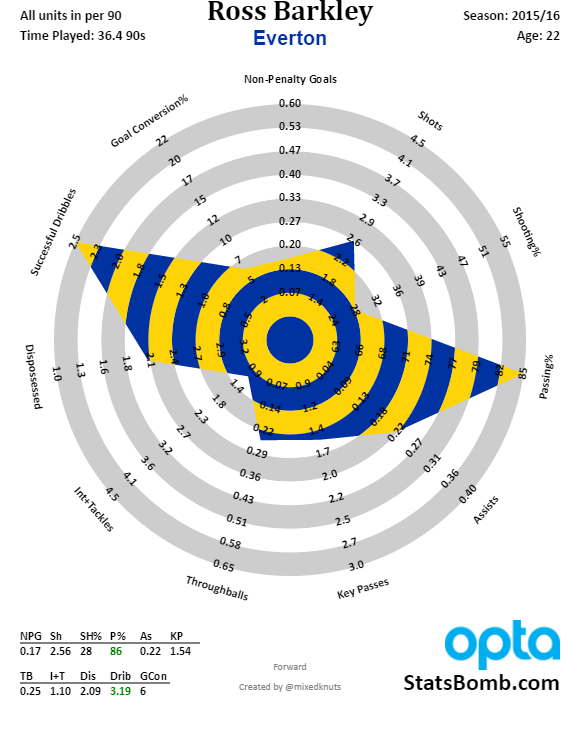 Ross-Barkley-2015-16.png