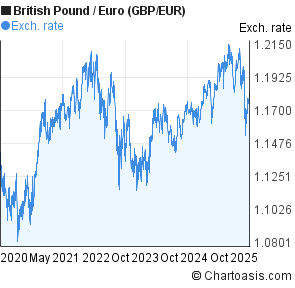 gbp-eur-5-years-chart-mobile.png