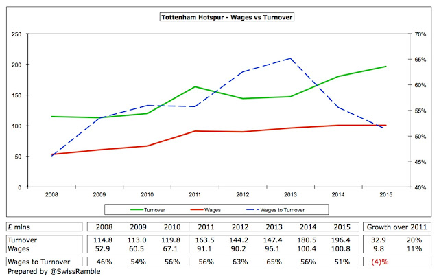 27_Tottenham_Wages_to_Turnover_2015.0.jpg