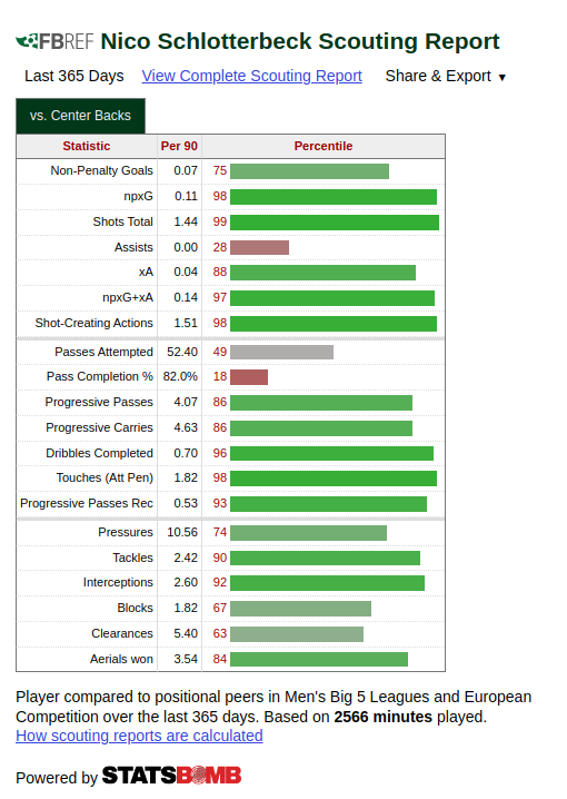 Fire-Shot-Capture-072-Nico-Schlotterbeck-Stats-FBref-com-fbref-com.png