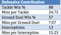 Etienne-Capoue-Defensive-Contribution.png