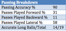 Etienne-Capoue-Passing-Breakdown.png