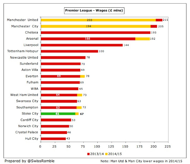 26%2BStoke%2BCity%2BWages%2BLeague%2B2015.jpg