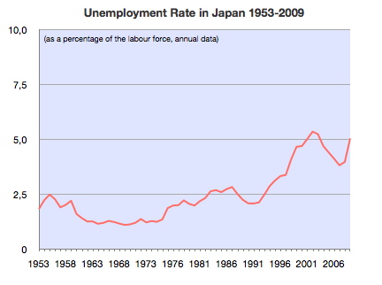 Unemployment_Rate_of_Japan_1953-2009.jpg