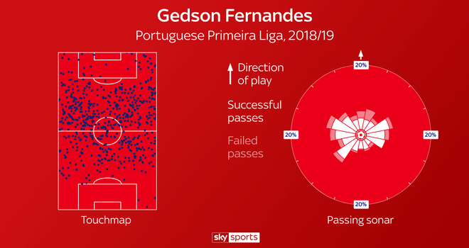 skysports-graphic-gedson-fernandes_4881940.png