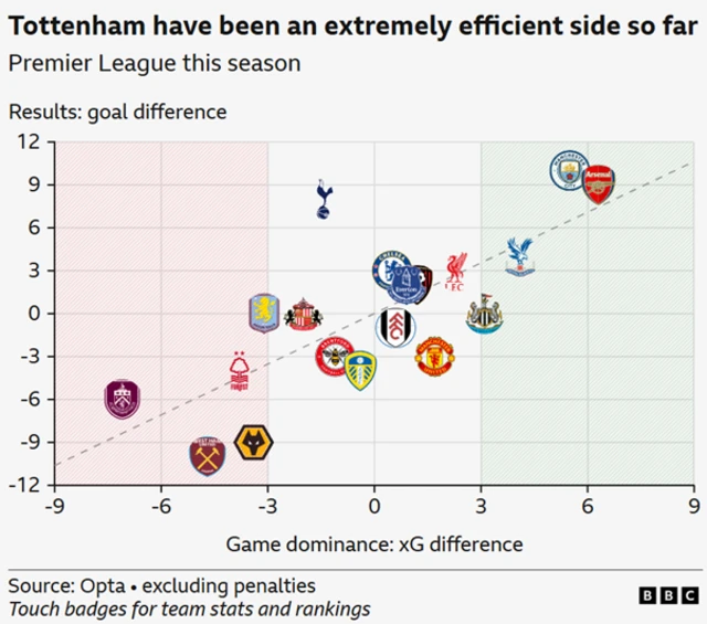 Graph showing the goal difference and xG difference for each Premier League team Graph showing the goal difference and xG difference for each Premier League team