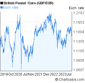gbp-eur-5-years-chart-mobile.png