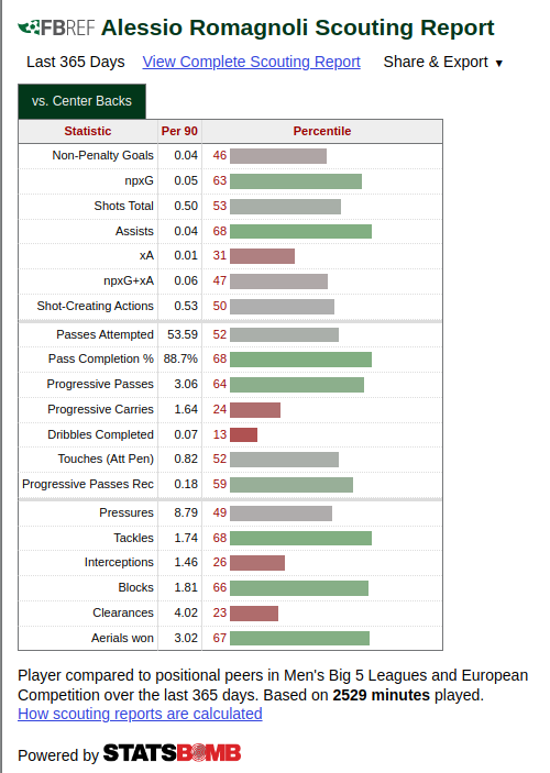 Fire-Shot-Capture-071-Alessio-Romagnoli-Stats-FBref-com-fbref-com.png