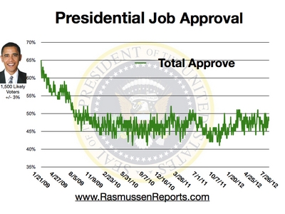 obama_total_approval_july_26_2012.jpg
