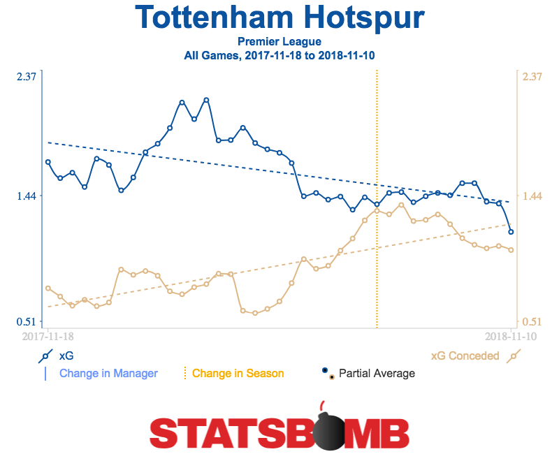 Tottenham-Hotspur-Premier-League-Trendlines.png