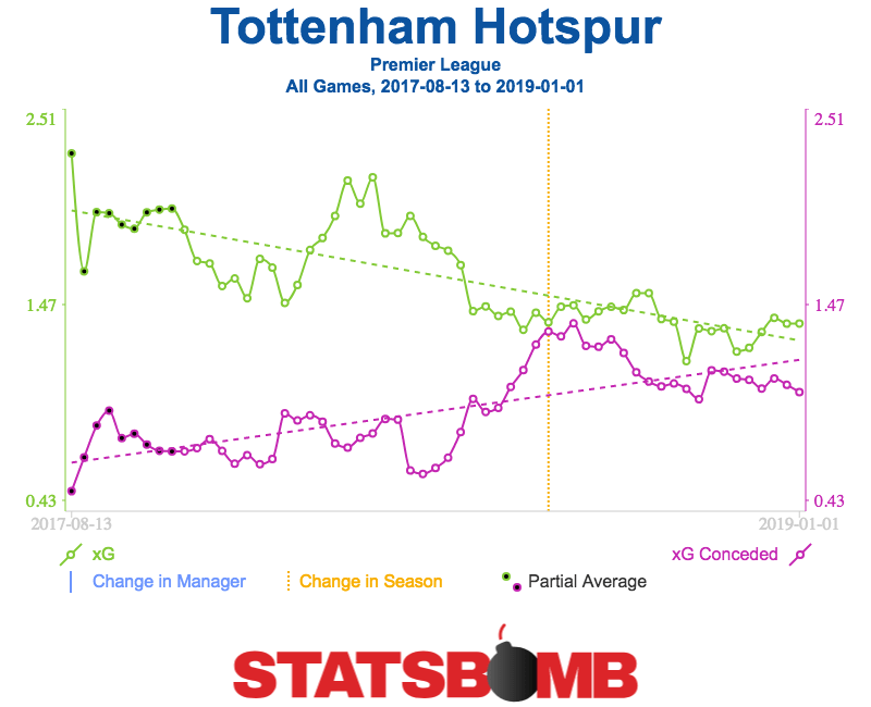Tottenham-Hotspur-Premier-League-Trendlines.png