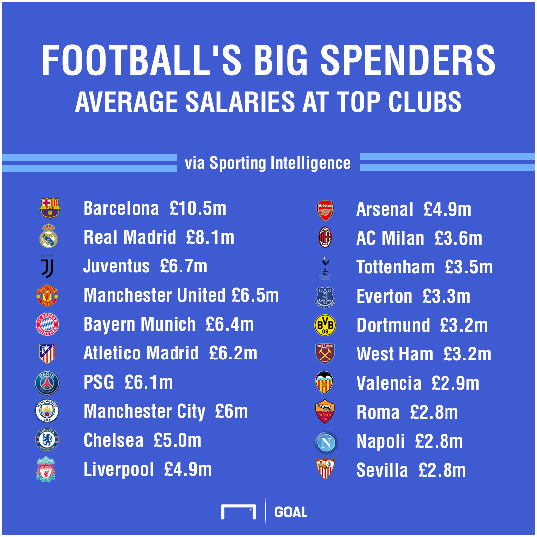 2018-global-sports-salaries-survey-top-football-clubs_npytw0mt0inb1gh3tjuqdglcv.jpg
