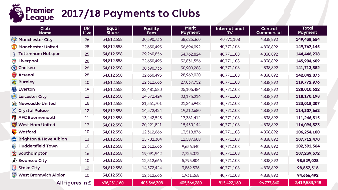 2017-18-PL-Payments-to-Clubs-Article-FINAL.png